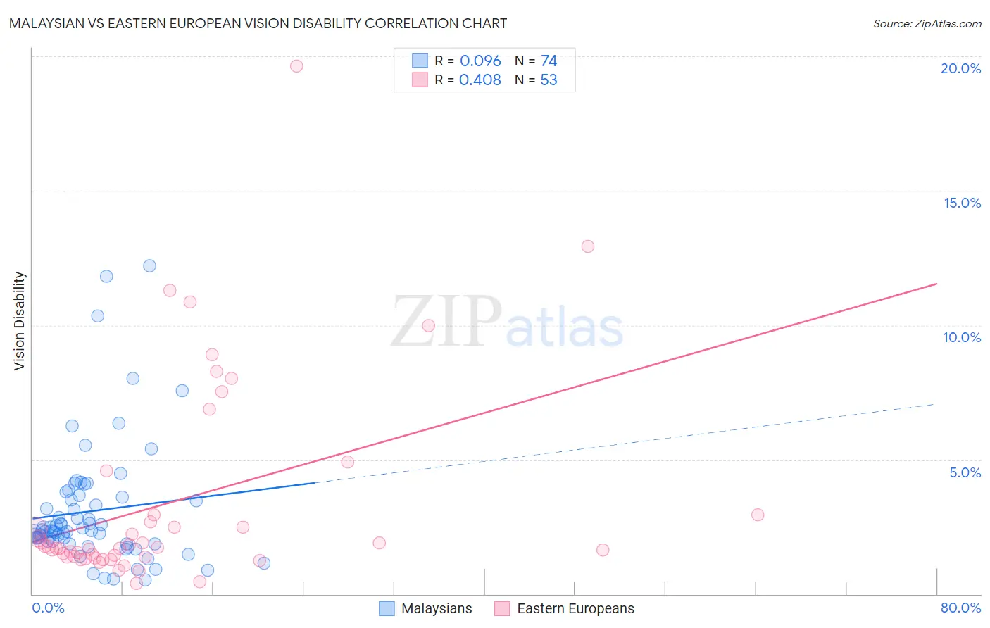 Malaysian vs Eastern European Vision Disability