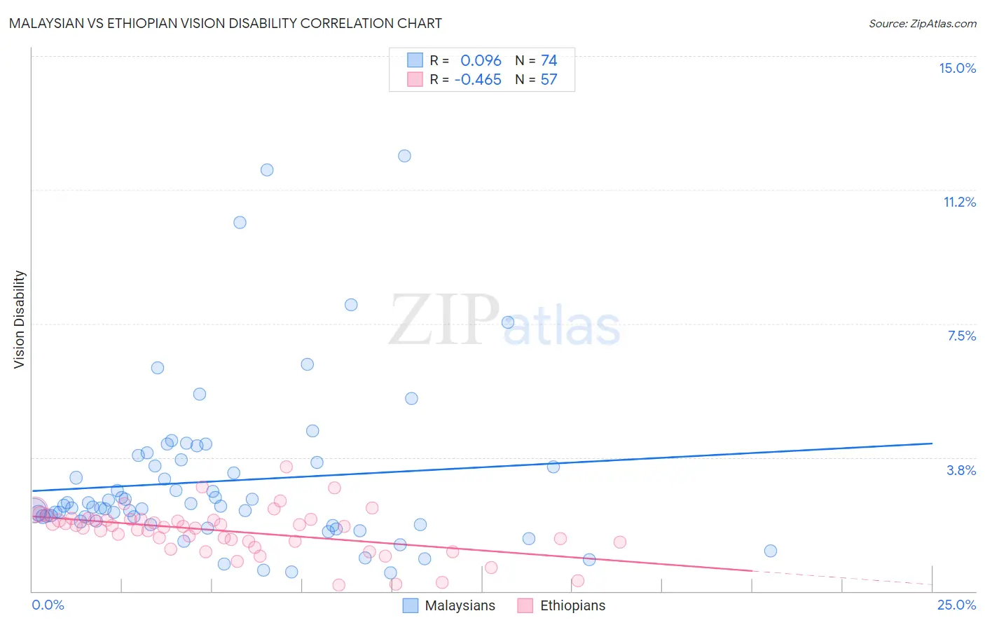 Malaysian vs Ethiopian Vision Disability