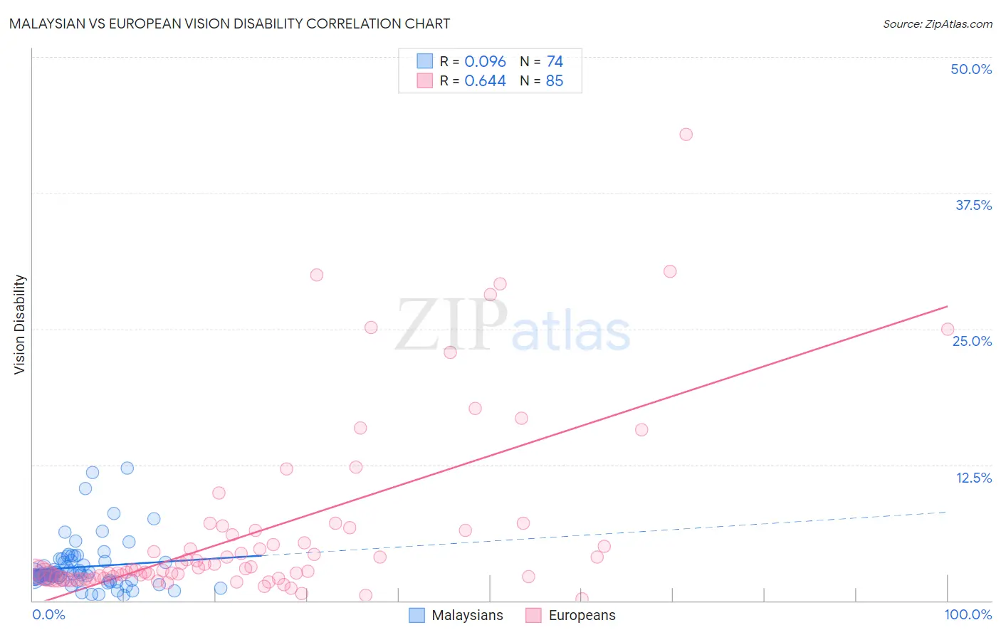 Malaysian vs European Vision Disability