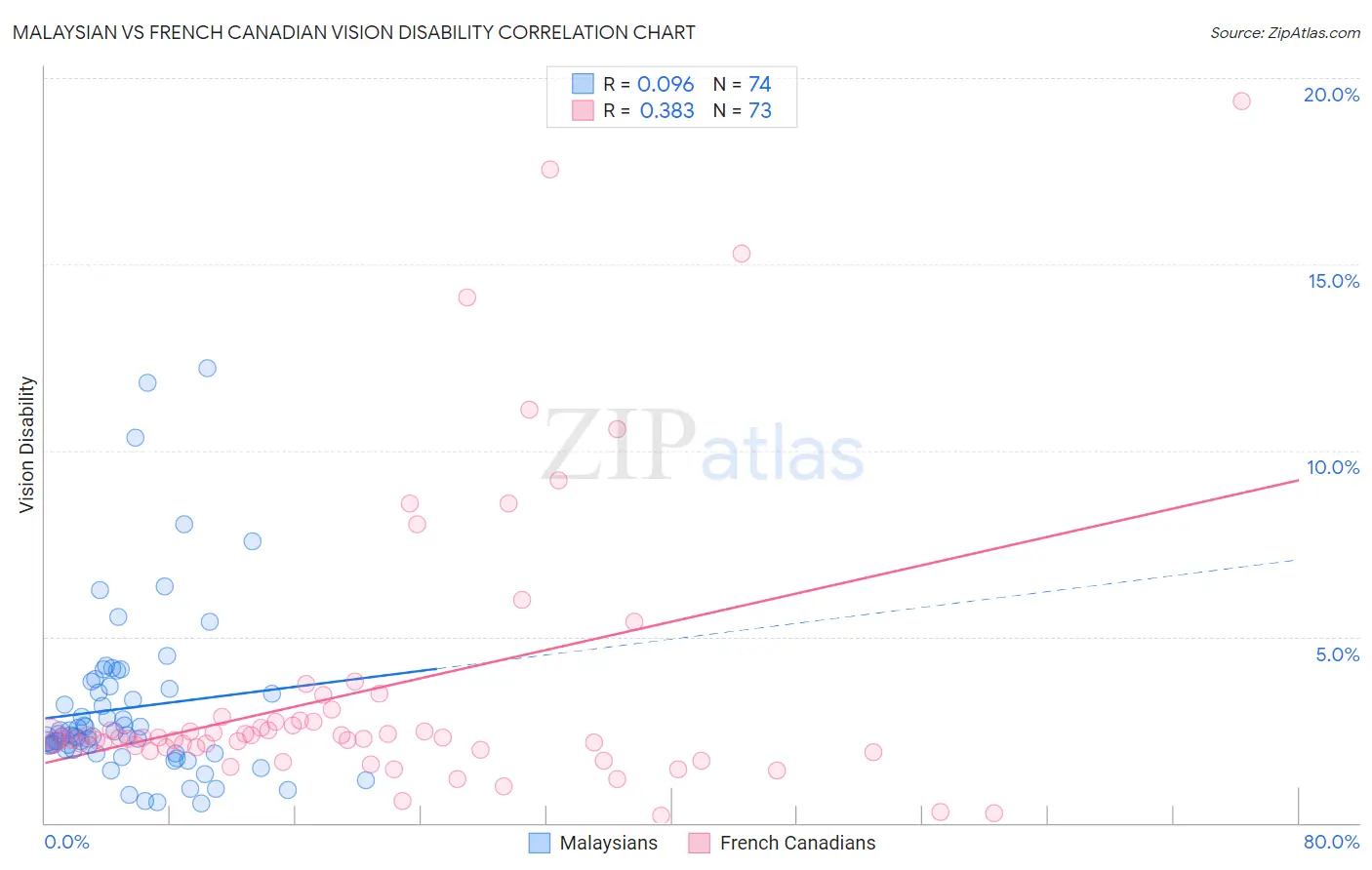 Malaysian vs French Canadian Vision Disability