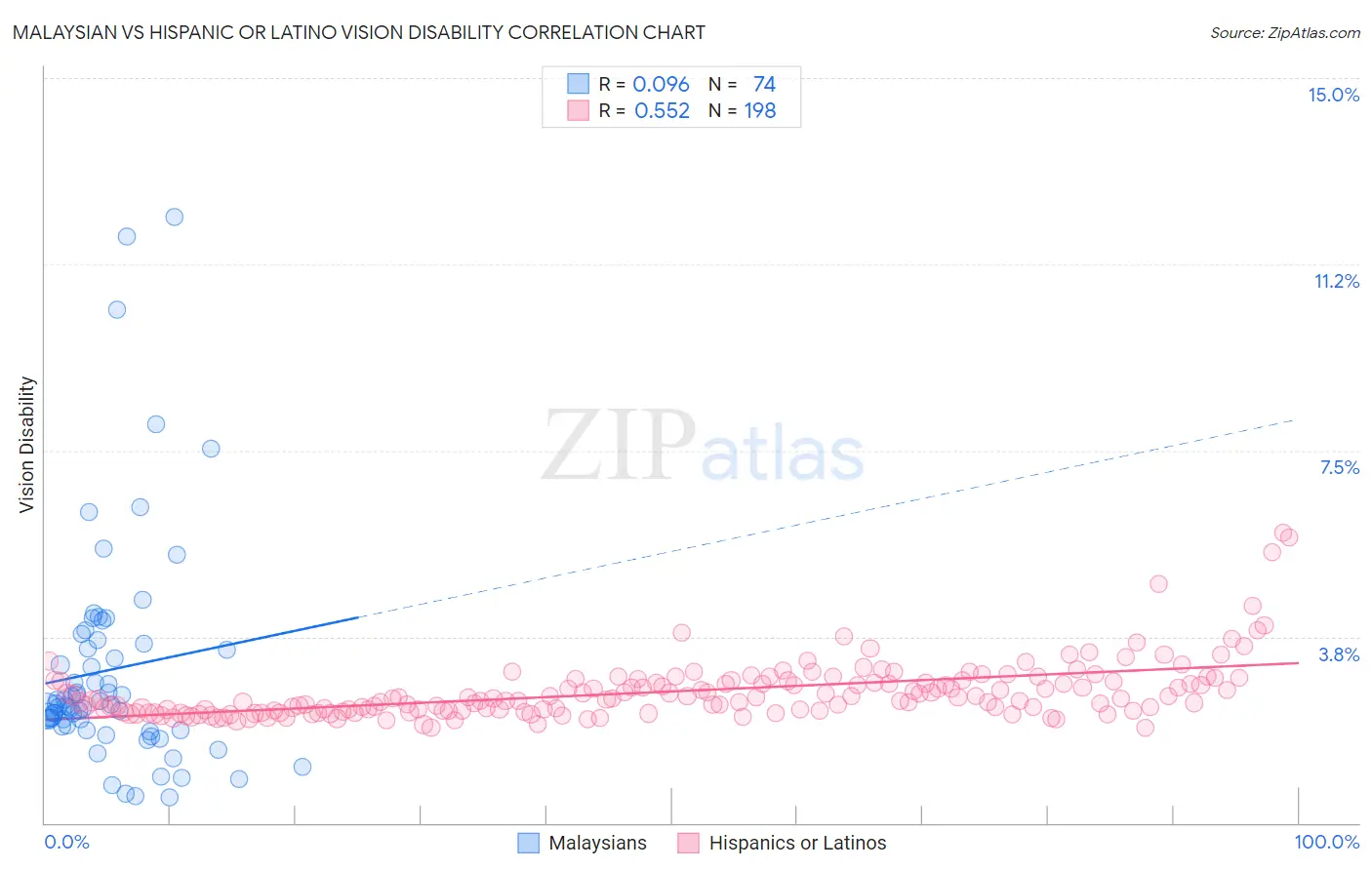 Malaysian vs Hispanic or Latino Vision Disability