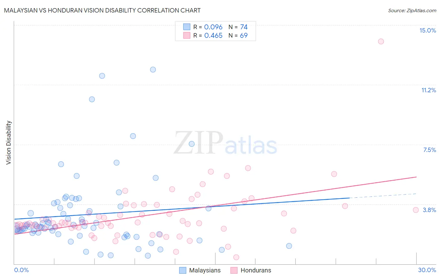 Malaysian vs Honduran Vision Disability