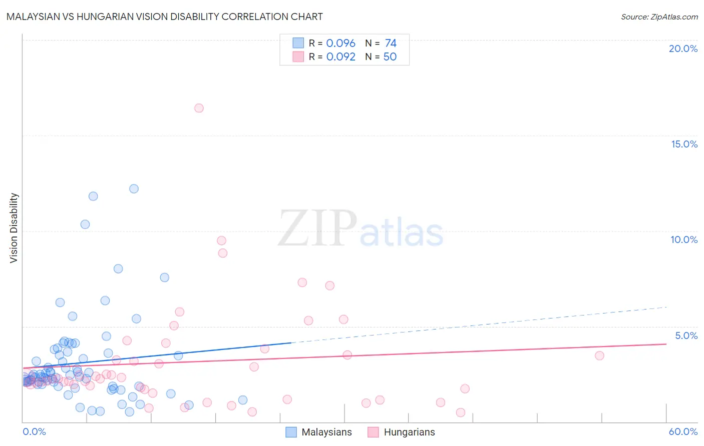 Malaysian vs Hungarian Vision Disability