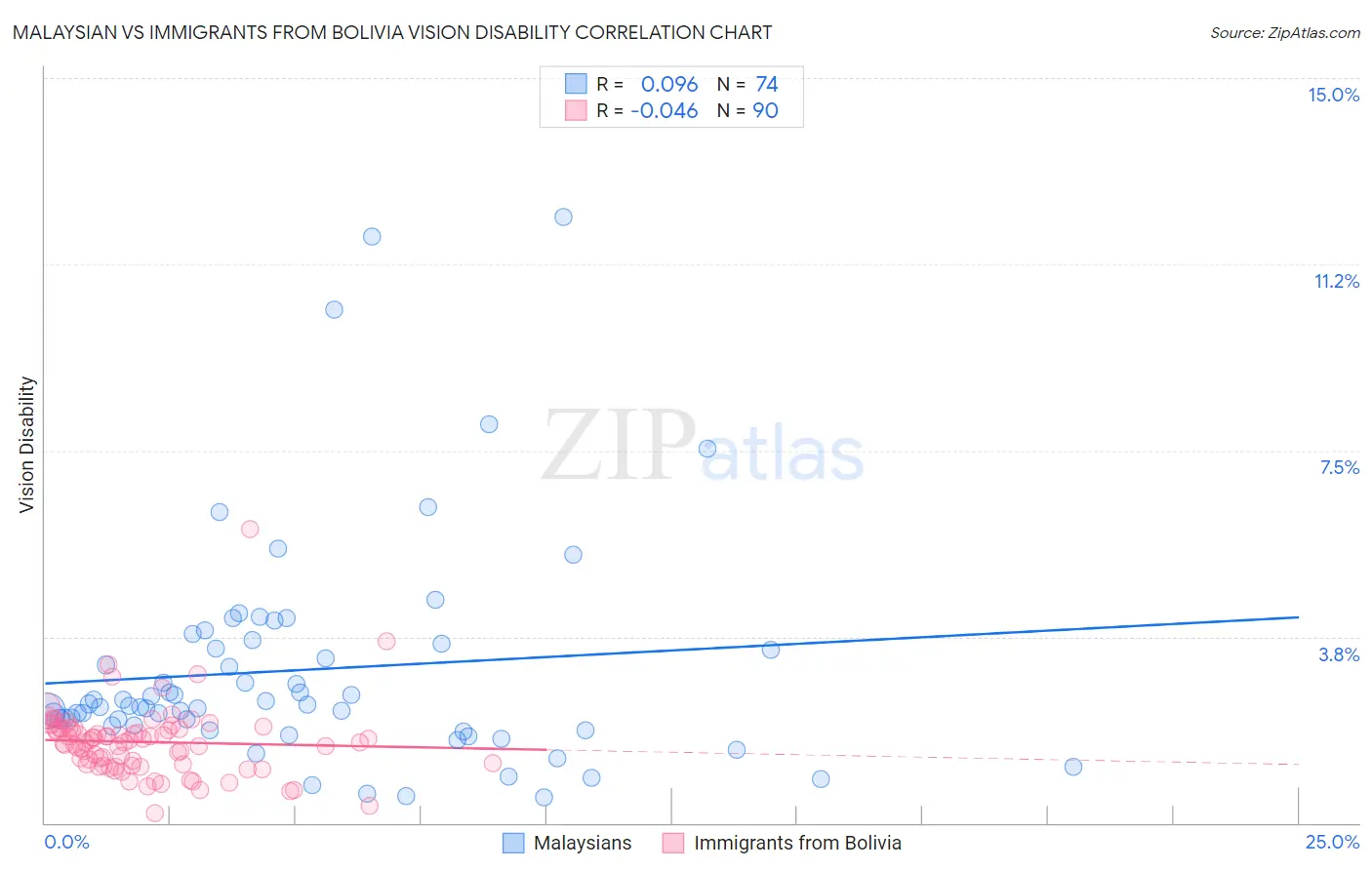 Malaysian vs Immigrants from Bolivia Vision Disability