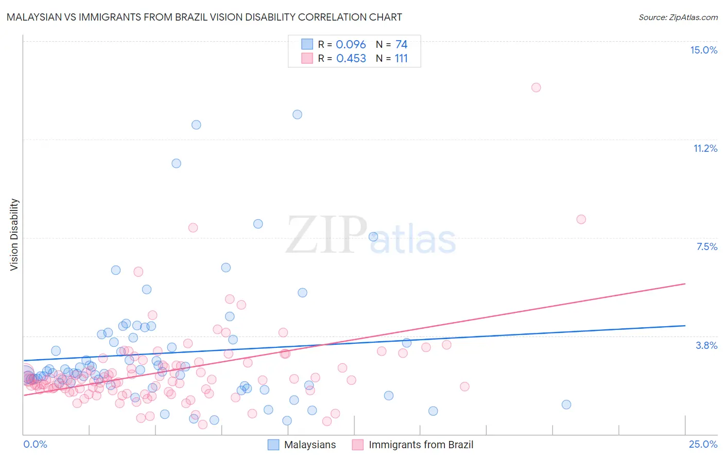 Malaysian vs Immigrants from Brazil Vision Disability