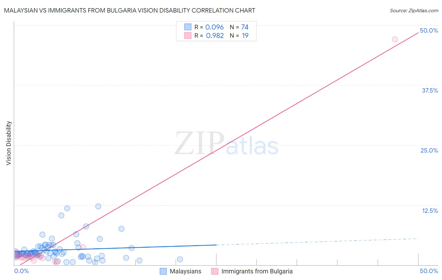 Malaysian vs Immigrants from Bulgaria Vision Disability