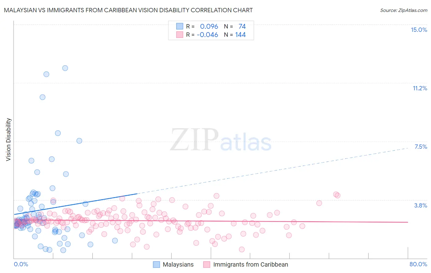 Malaysian vs Immigrants from Caribbean Vision Disability