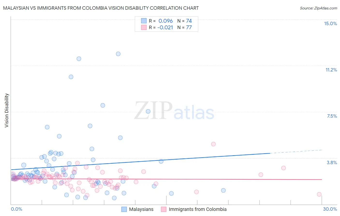 Malaysian vs Immigrants from Colombia Vision Disability