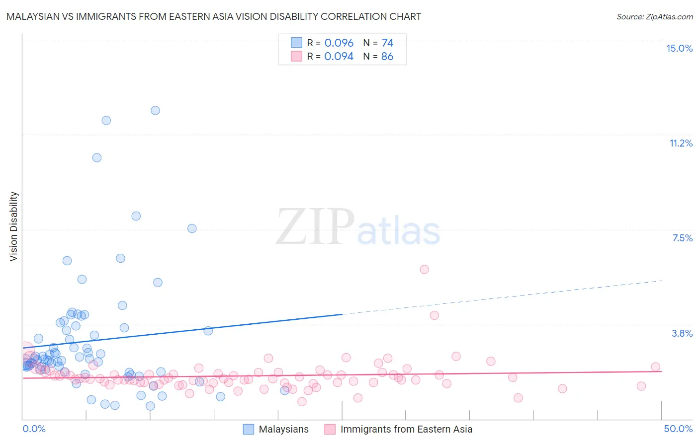 Malaysian vs Immigrants from Eastern Asia Vision Disability