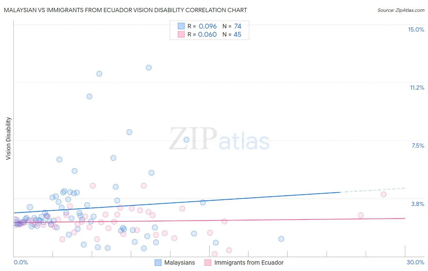 Malaysian vs Immigrants from Ecuador Vision Disability
