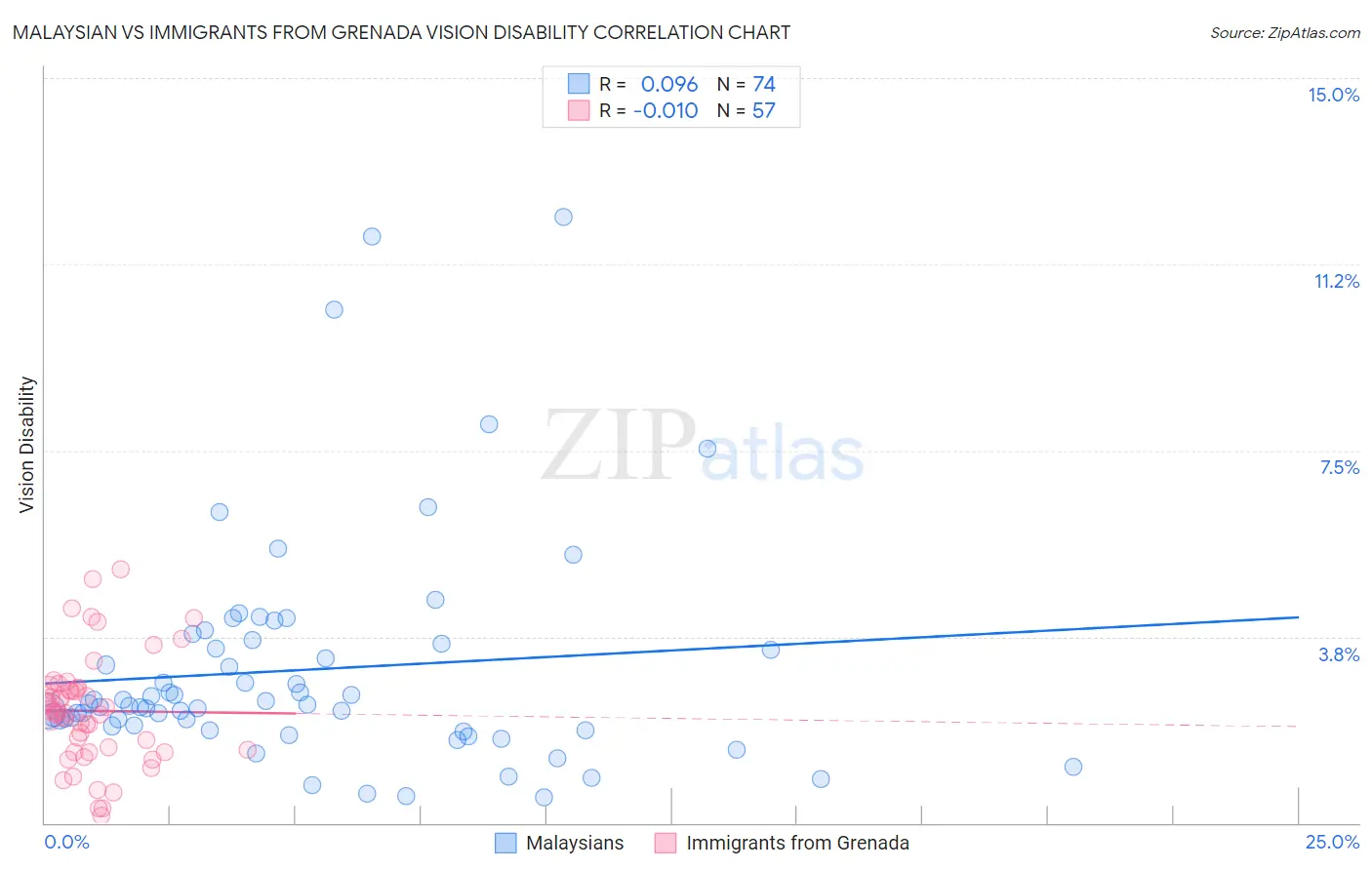 Malaysian vs Immigrants from Grenada Vision Disability