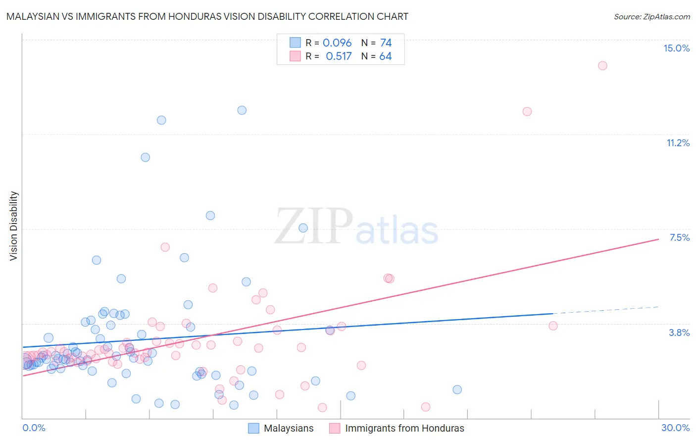 Malaysian vs Immigrants from Honduras Vision Disability