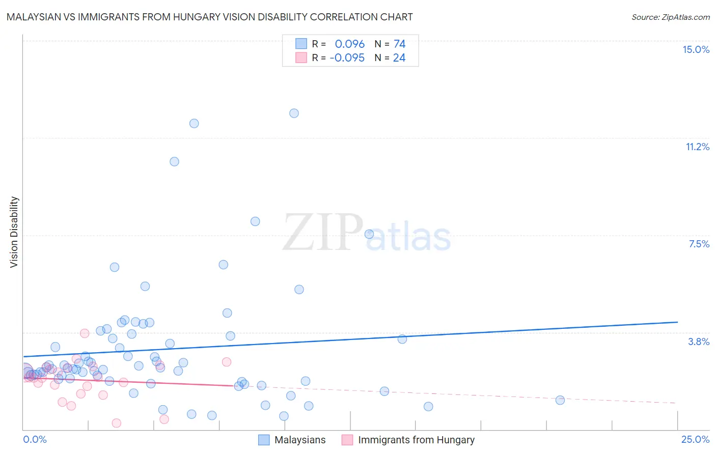 Malaysian vs Immigrants from Hungary Vision Disability