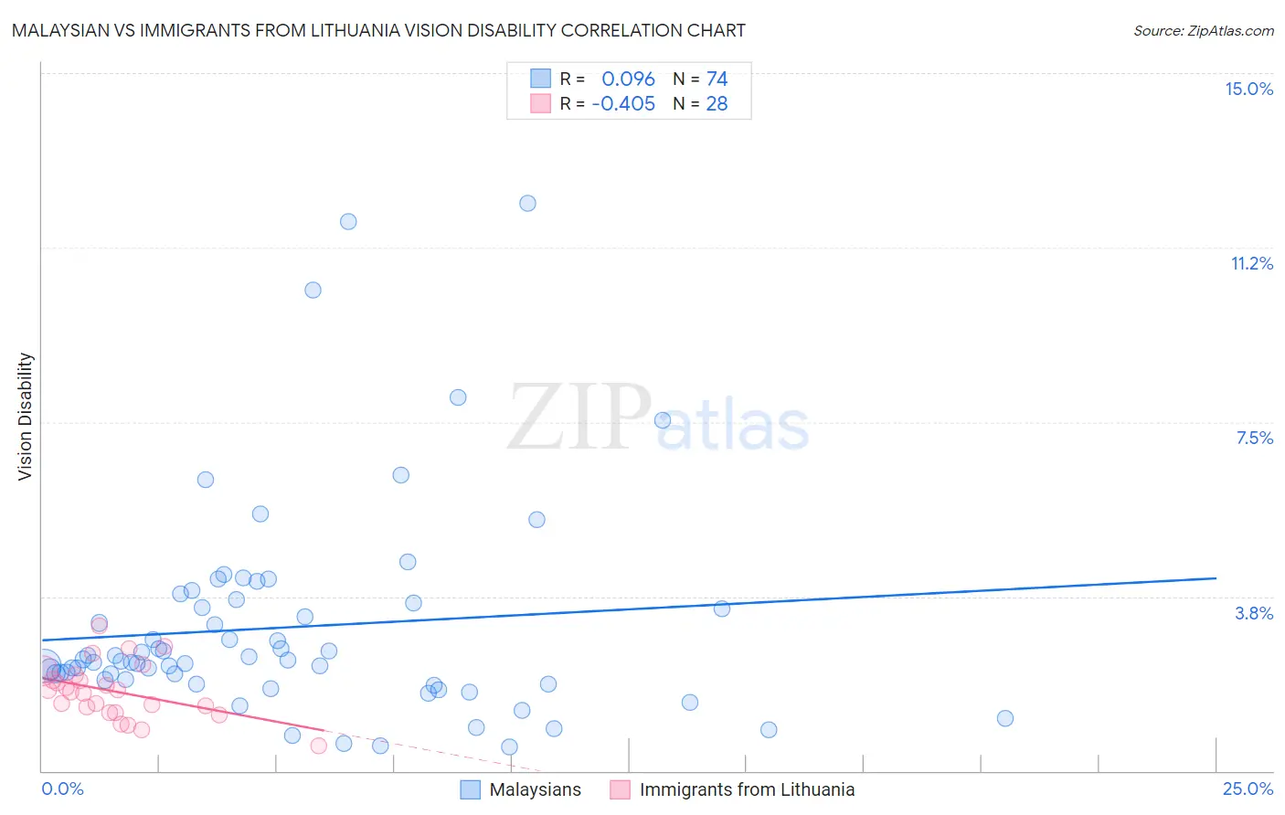 Malaysian vs Immigrants from Lithuania Vision Disability