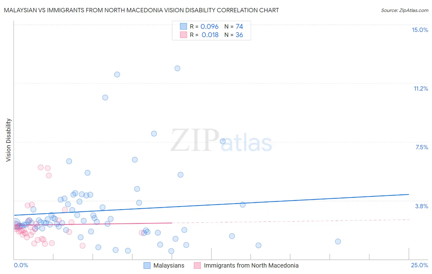 Malaysian vs Immigrants from North Macedonia Vision Disability