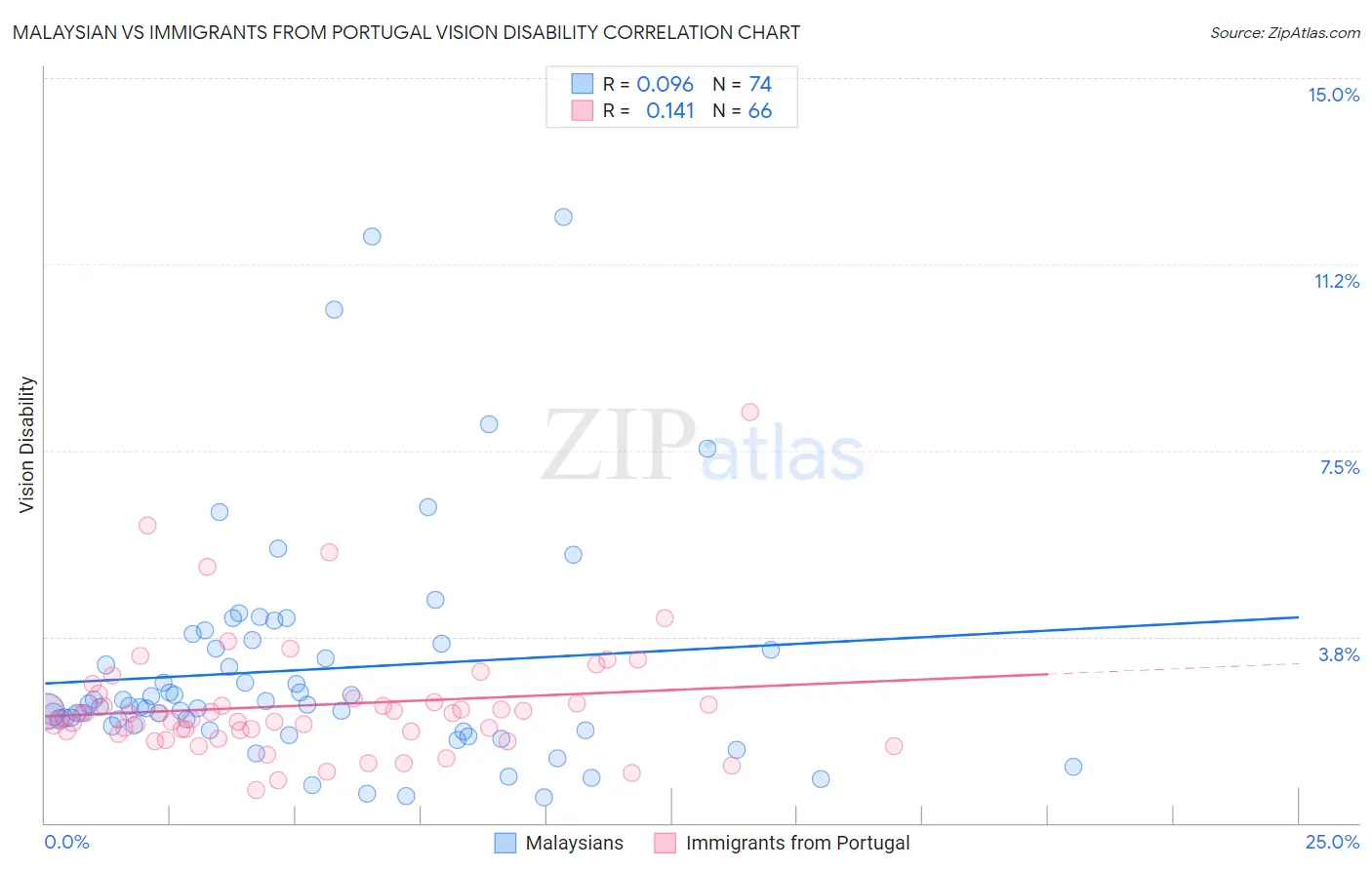 Malaysian vs Immigrants from Portugal Vision Disability