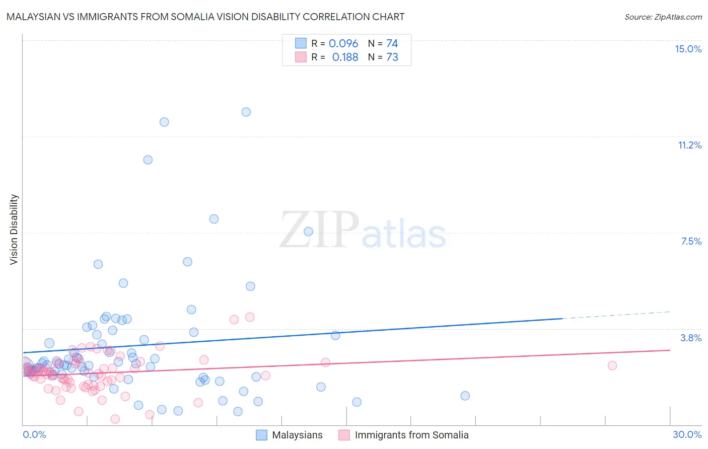 Malaysian vs Immigrants from Somalia Vision Disability