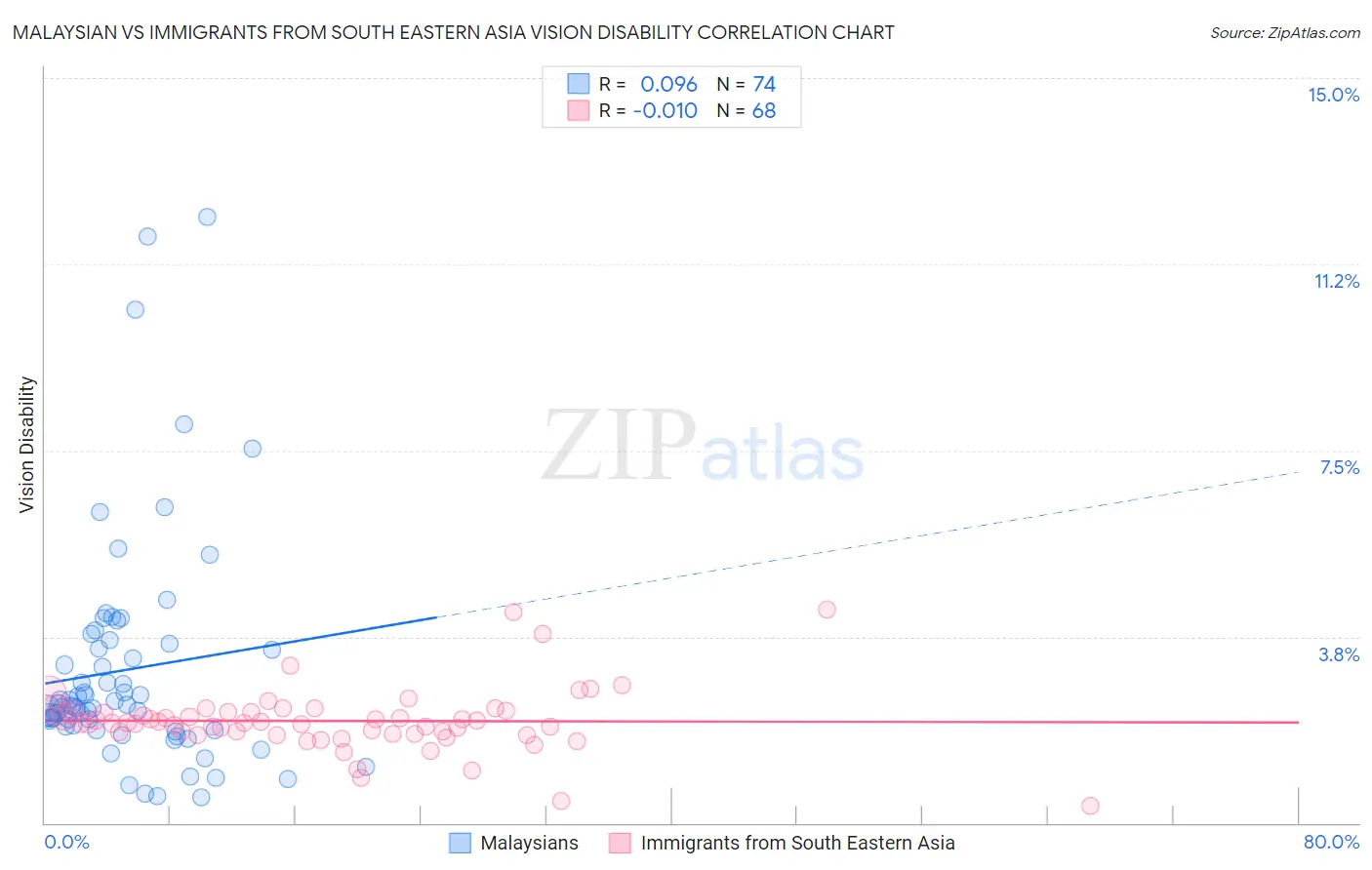 Malaysian vs Immigrants from South Eastern Asia Vision Disability