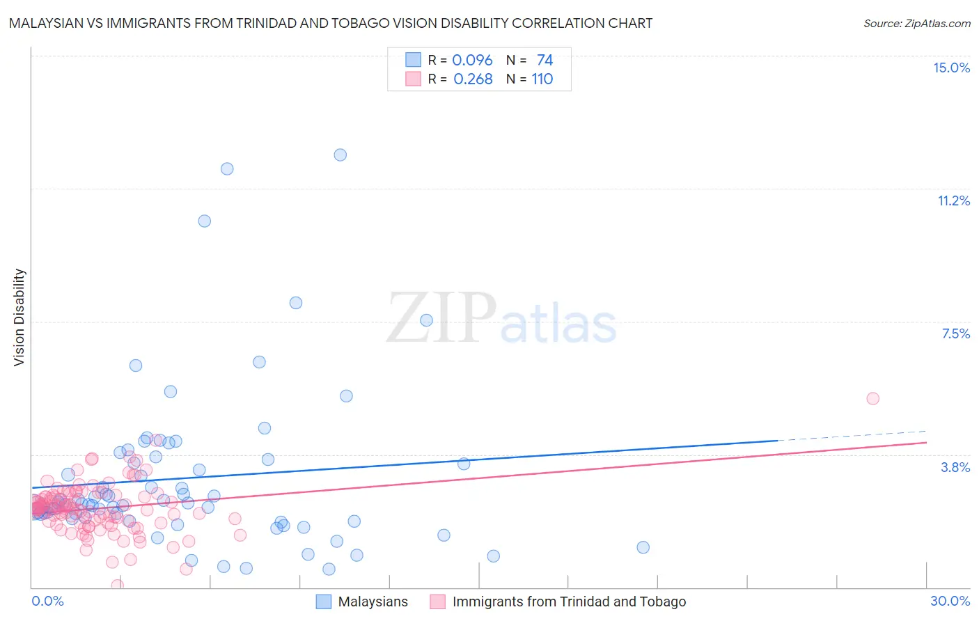 Malaysian vs Immigrants from Trinidad and Tobago Vision Disability