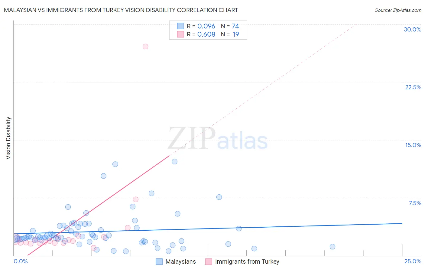 Malaysian vs Immigrants from Turkey Vision Disability