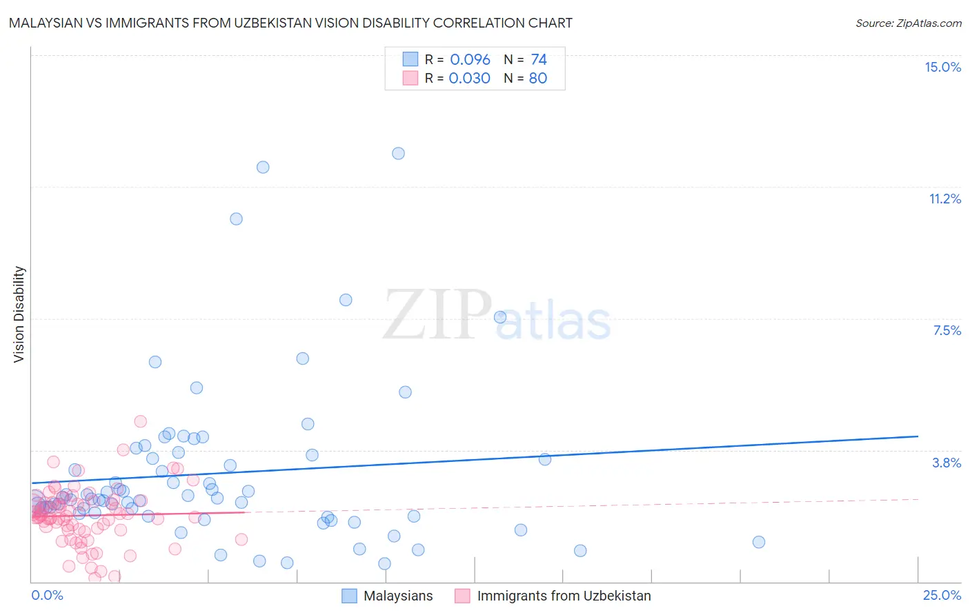 Malaysian vs Immigrants from Uzbekistan Vision Disability