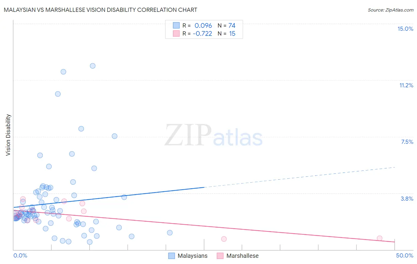Malaysian vs Marshallese Vision Disability