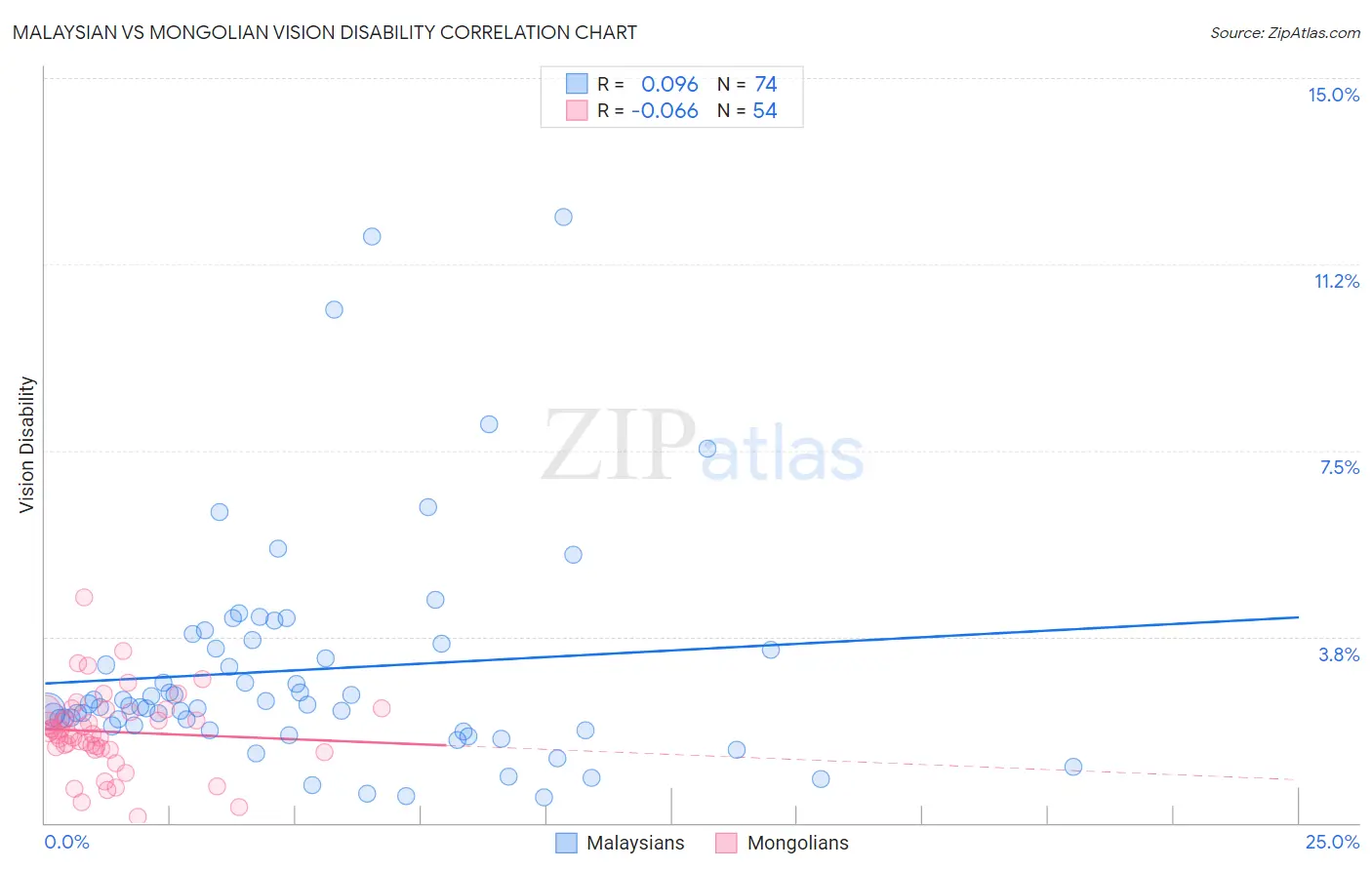 Malaysian vs Mongolian Vision Disability