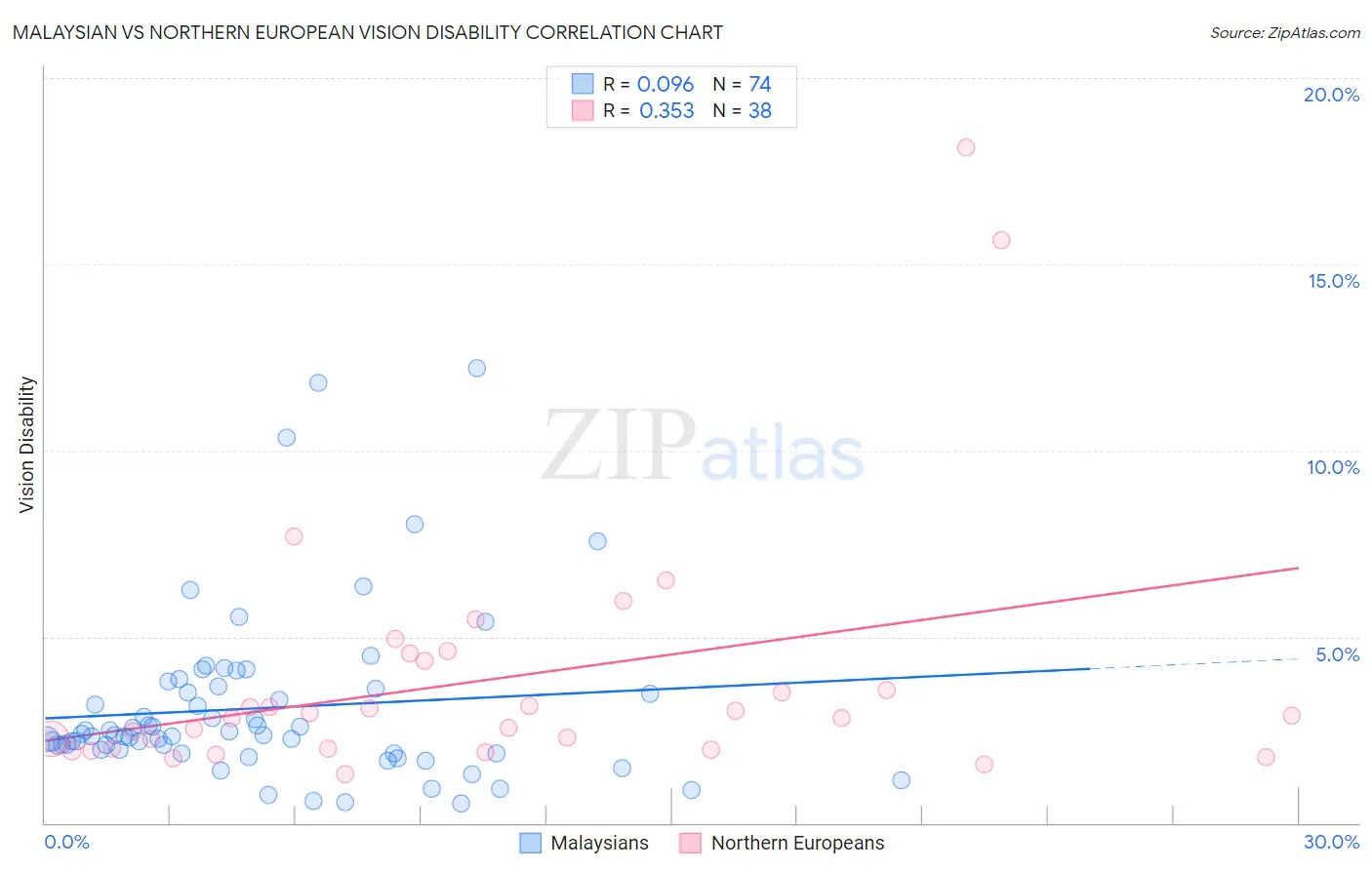 Malaysian vs Northern European Vision Disability