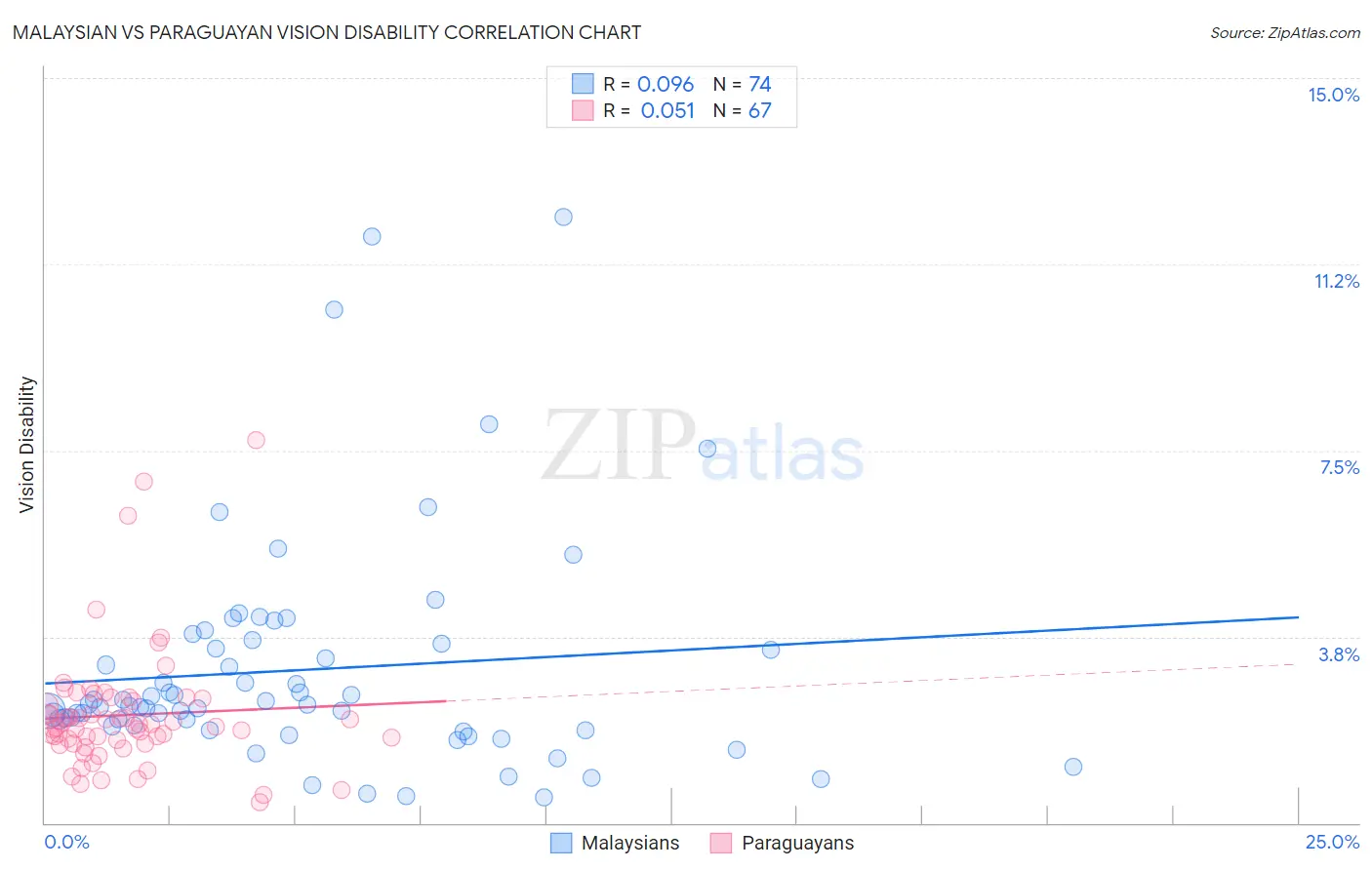 Malaysian vs Paraguayan Vision Disability