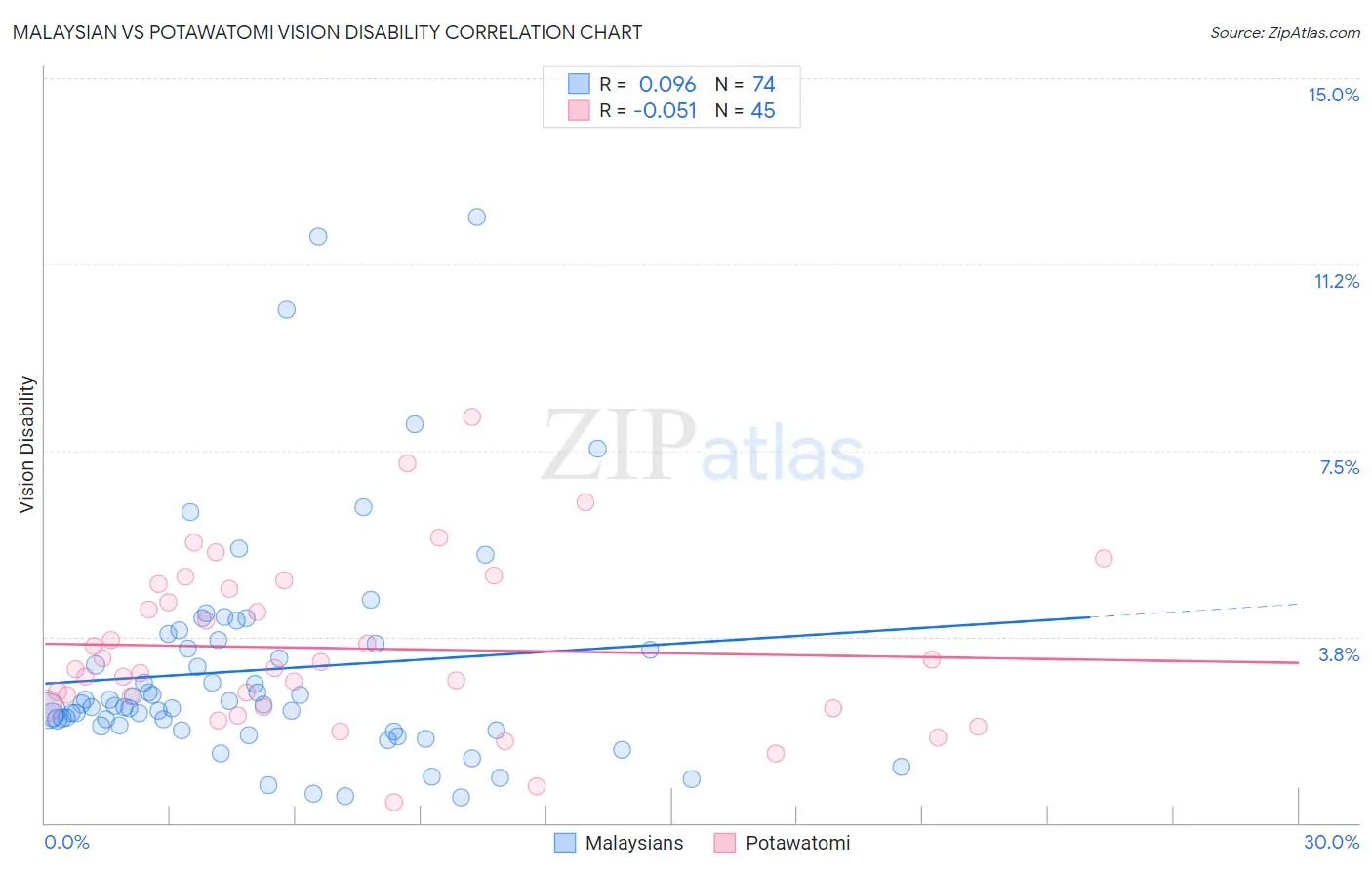 Malaysian vs Potawatomi Vision Disability
