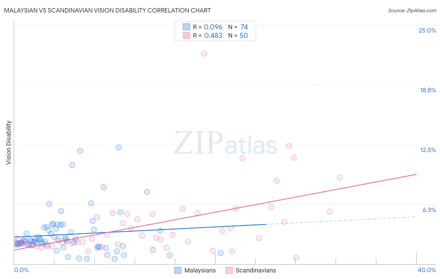 Malaysian vs Scandinavian Vision Disability