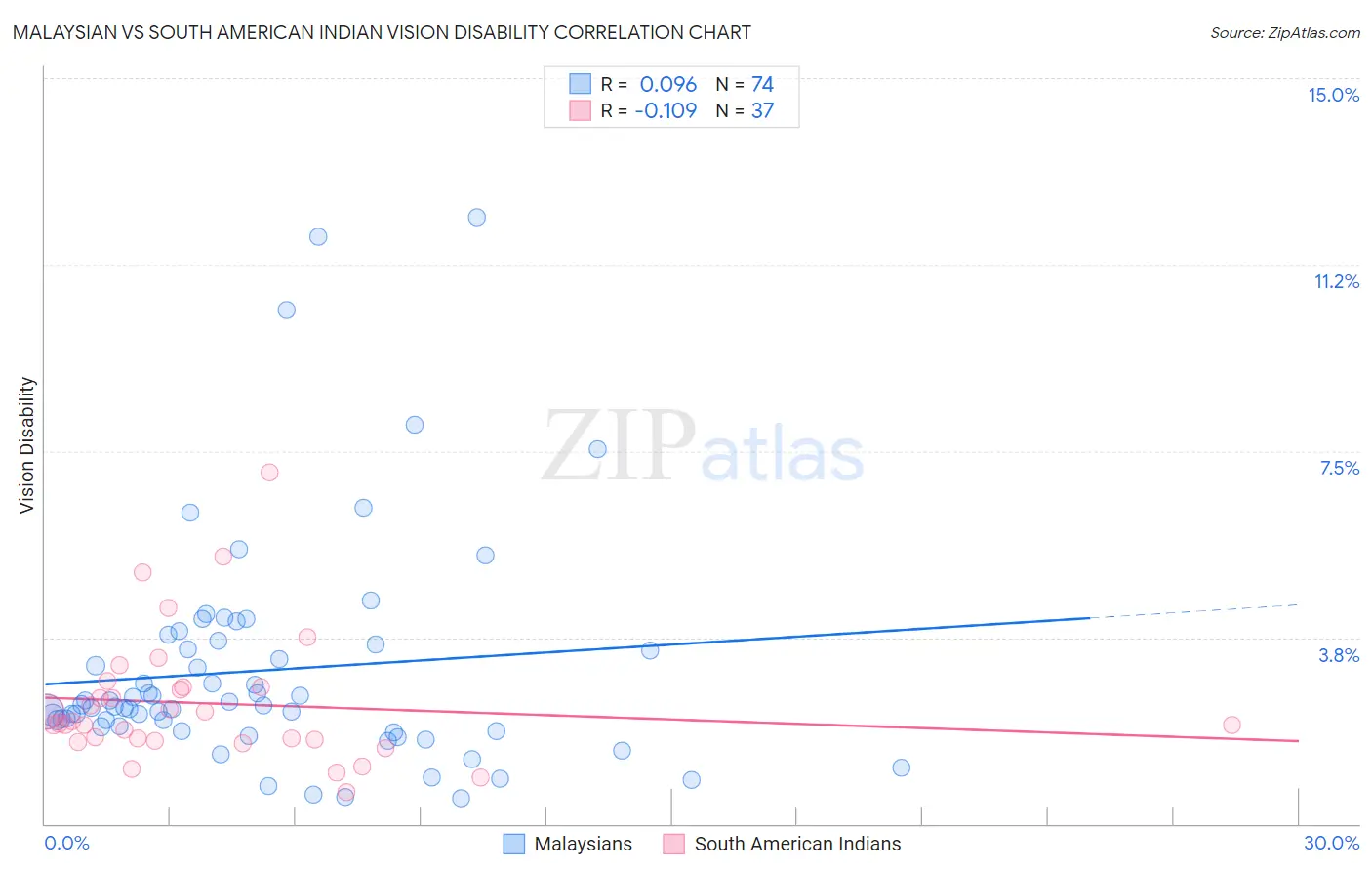 Malaysian vs South American Indian Vision Disability