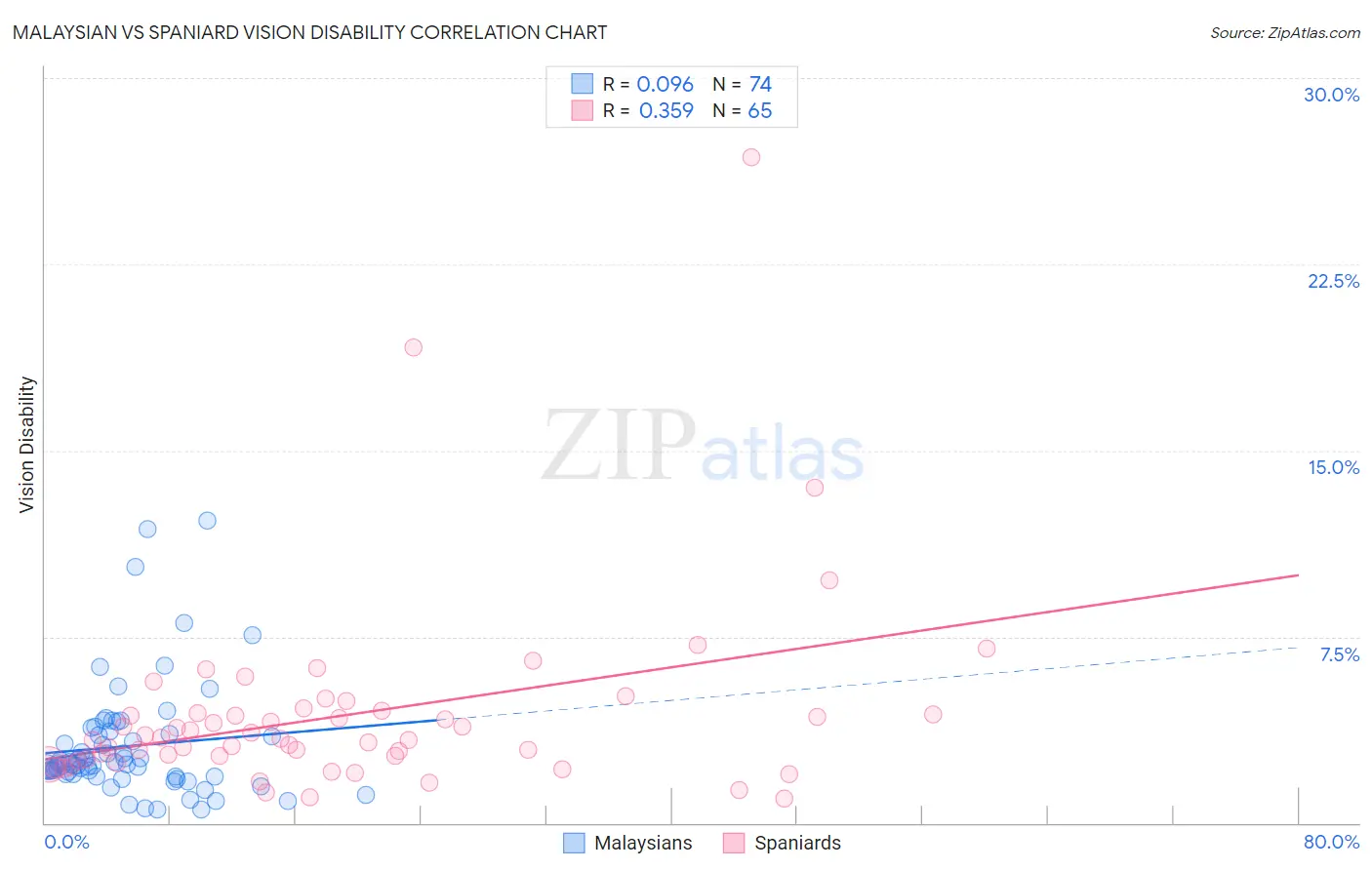 Malaysian vs Spaniard Vision Disability