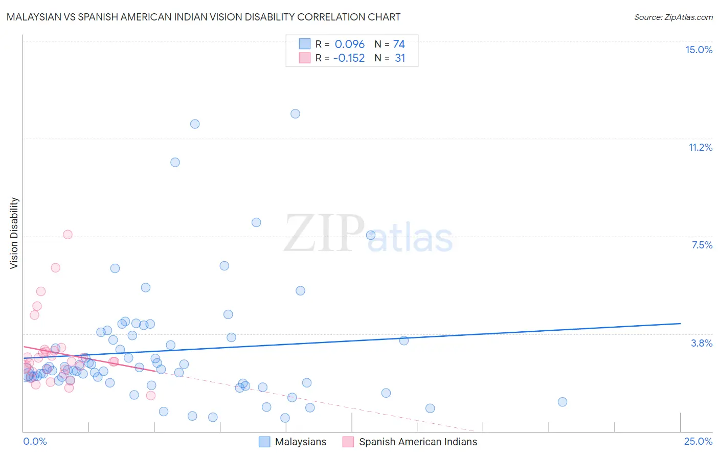 Malaysian vs Spanish American Indian Vision Disability