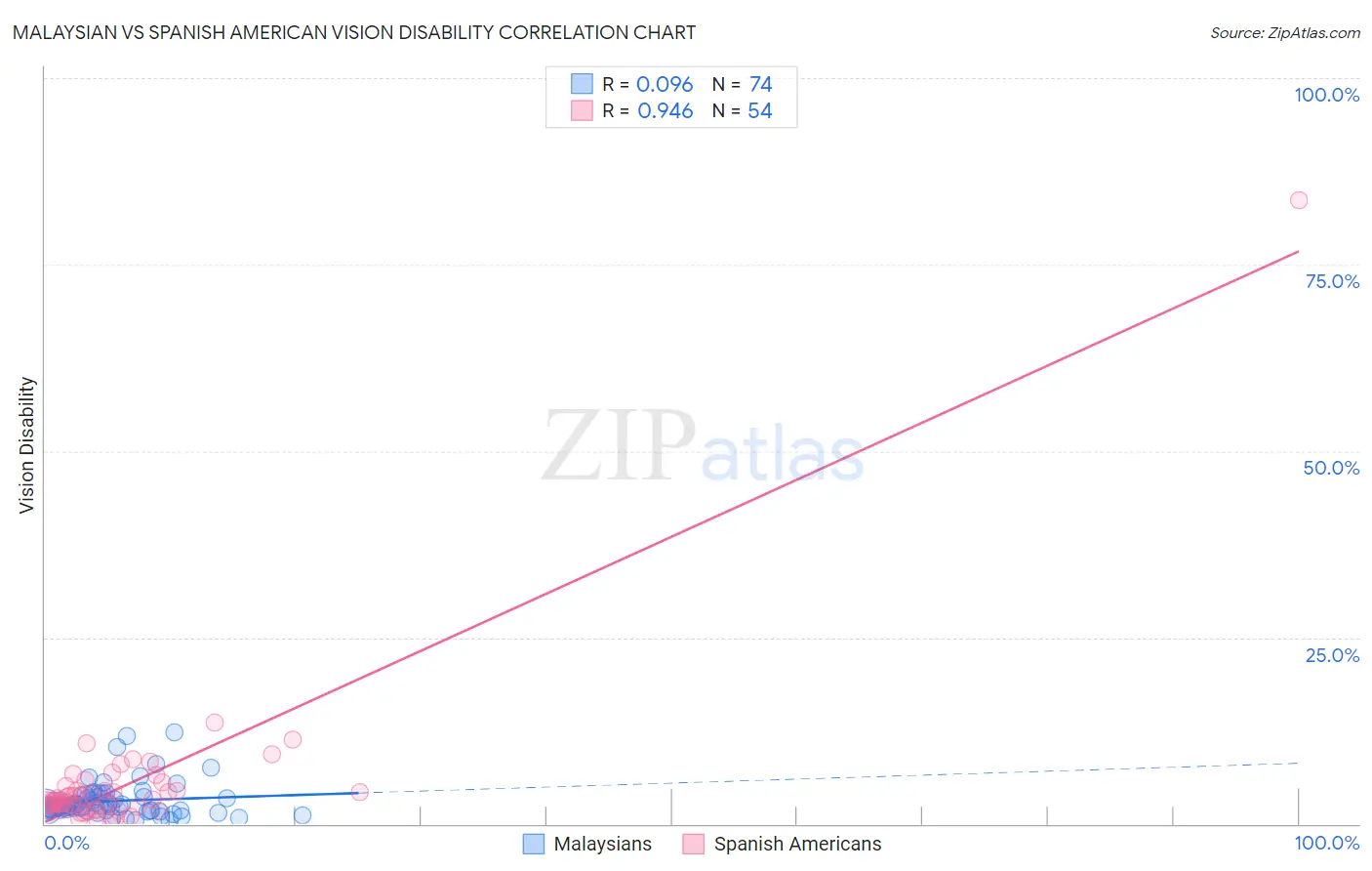 Malaysian vs Spanish American Vision Disability