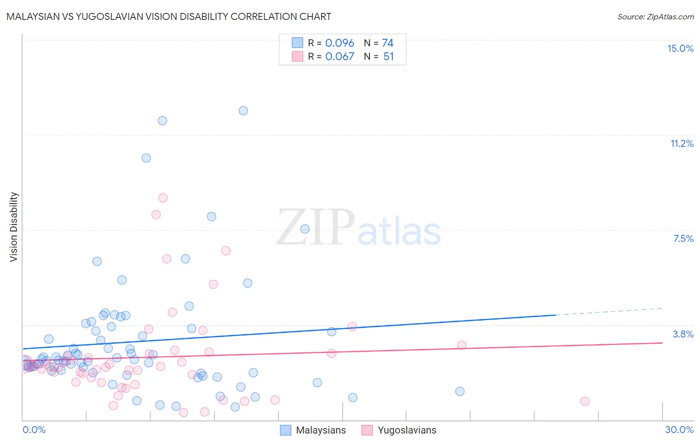 Malaysian vs Yugoslavian Vision Disability