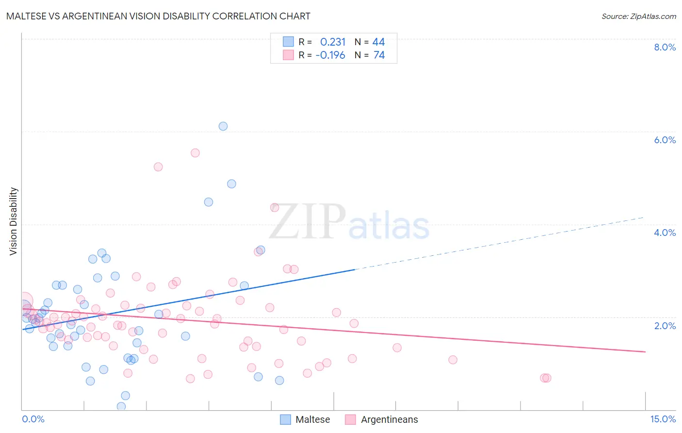 Maltese vs Argentinean Vision Disability