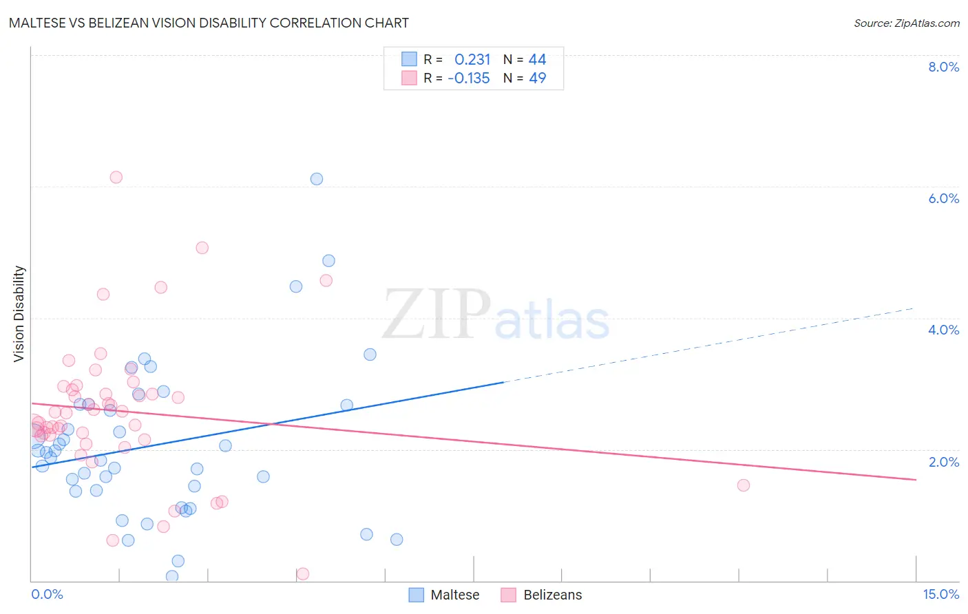 Maltese vs Belizean Vision Disability