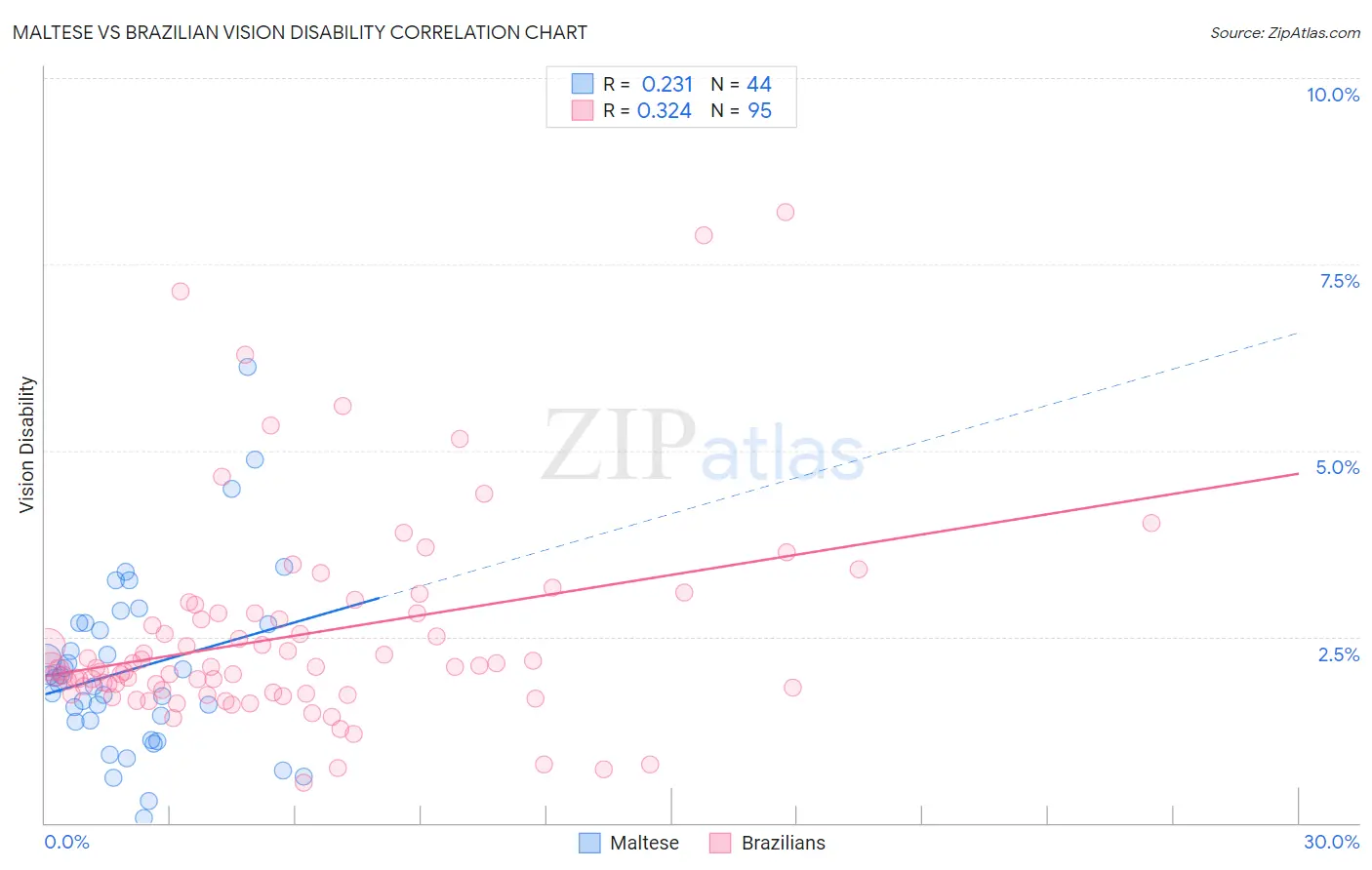 Maltese vs Brazilian Vision Disability