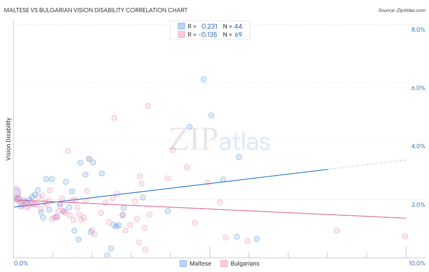 Maltese vs Bulgarian Vision Disability