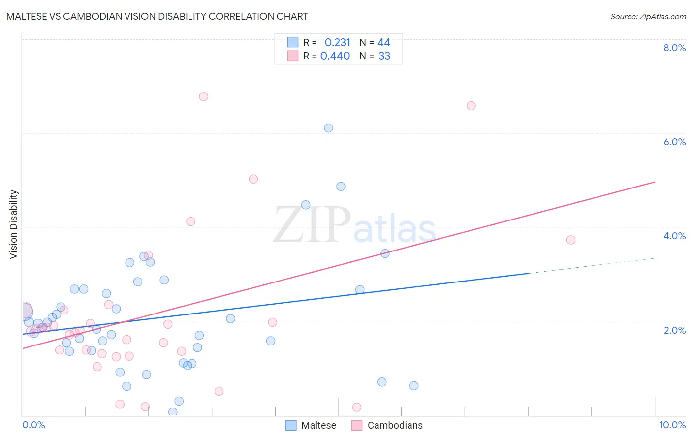 Maltese vs Cambodian Vision Disability