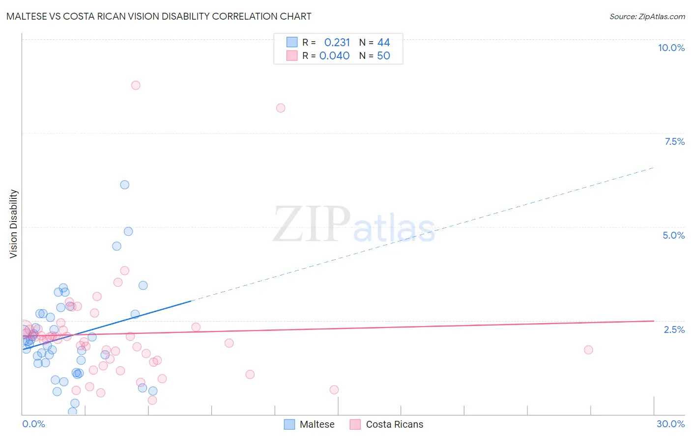 Maltese vs Costa Rican Vision Disability