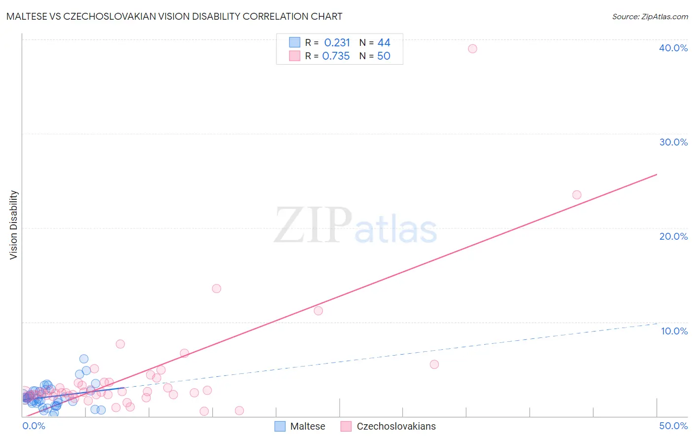 Maltese vs Czechoslovakian Vision Disability