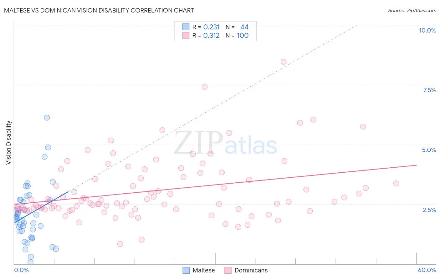 Maltese vs Dominican Vision Disability