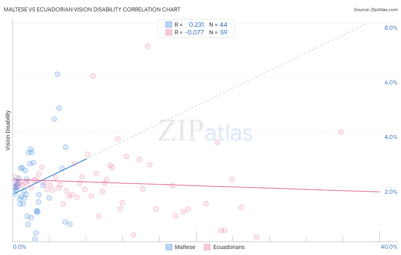 Maltese vs Ecuadorian Vision Disability