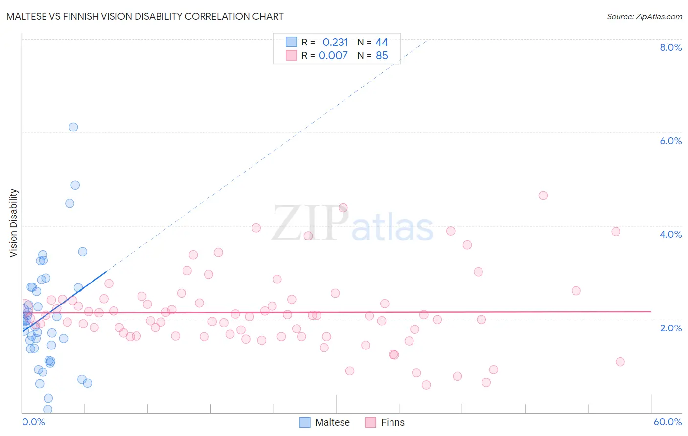 Maltese vs Finnish Vision Disability