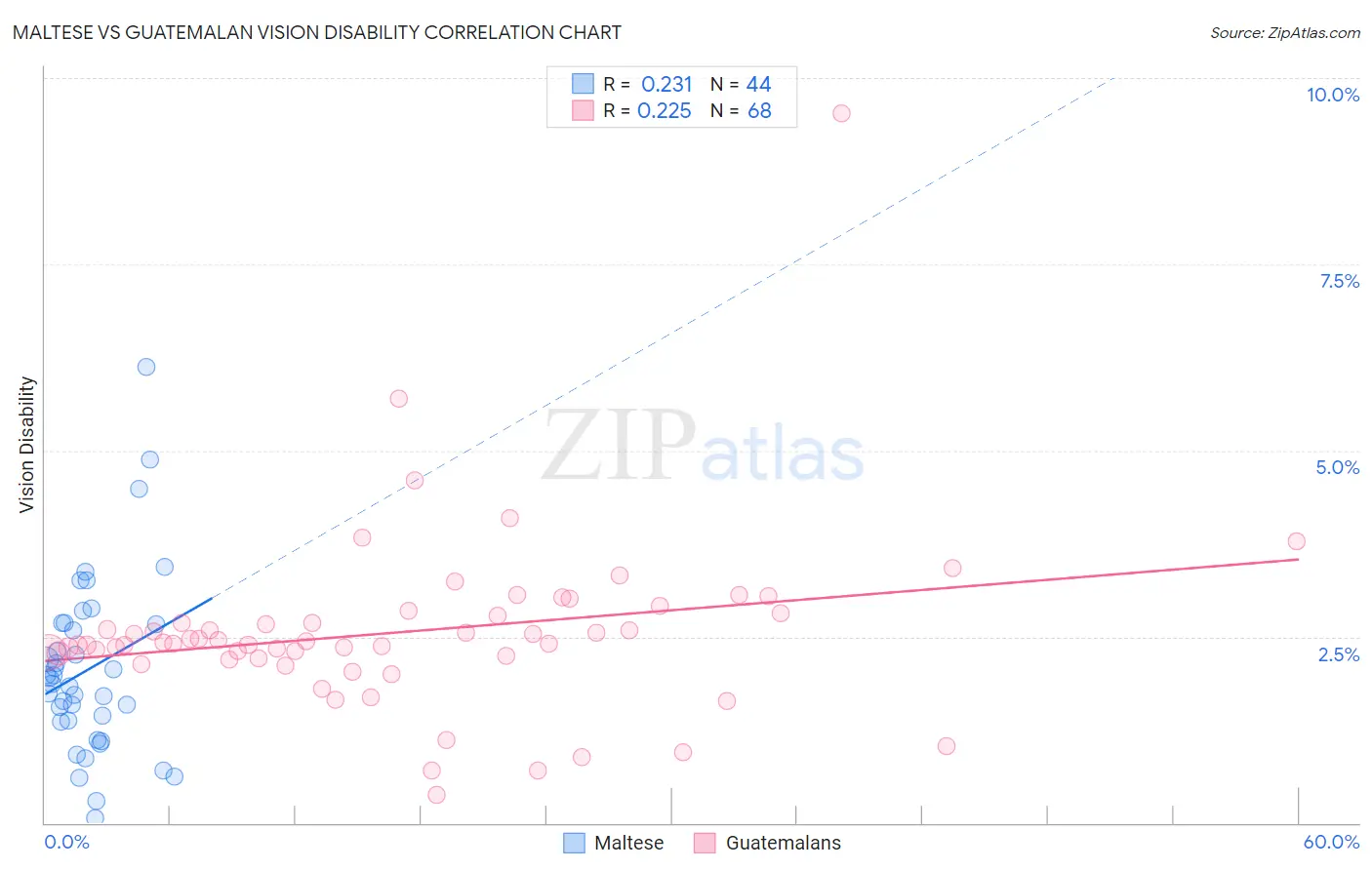 Maltese vs Guatemalan Vision Disability