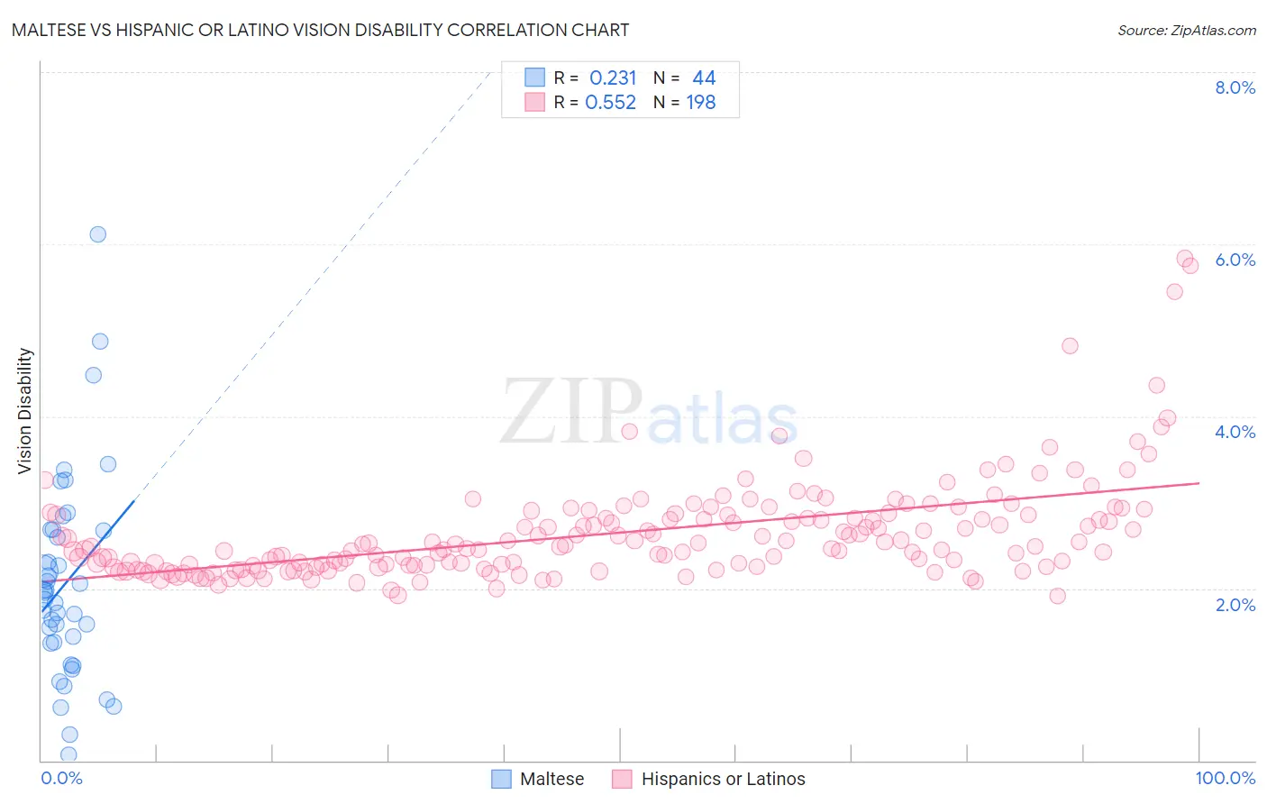 Maltese vs Hispanic or Latino Vision Disability