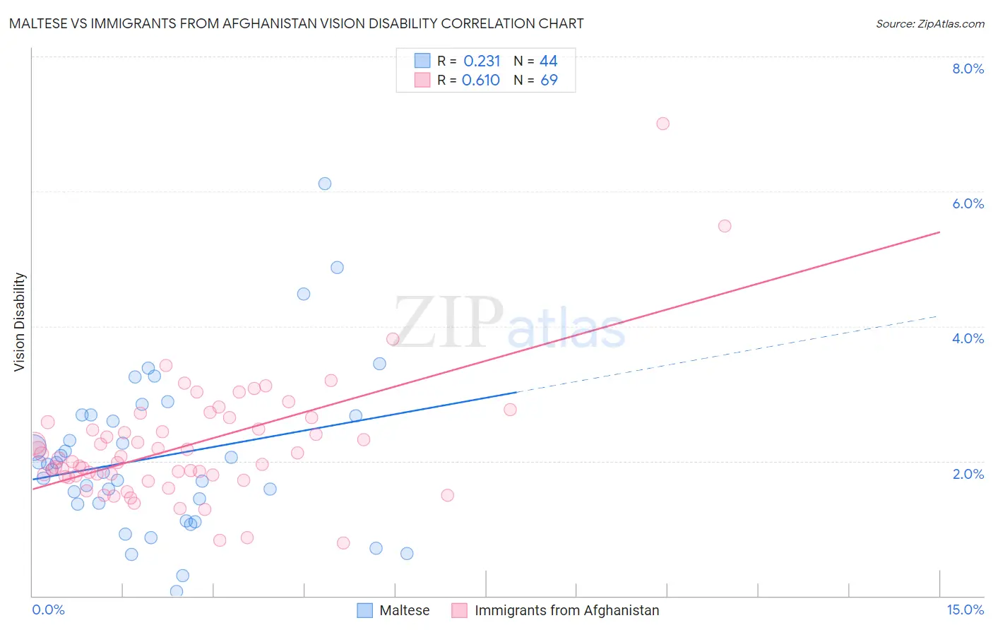 Maltese vs Immigrants from Afghanistan Vision Disability