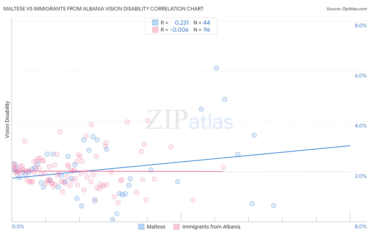 Maltese vs Immigrants from Albania Vision Disability